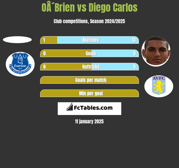 OÂ´Brien vs Diego Carlos h2h player stats