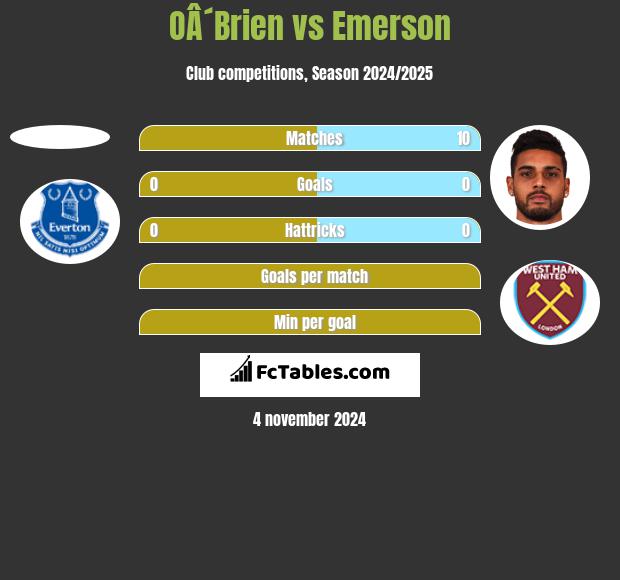 OÂ´Brien vs Emerson h2h player stats