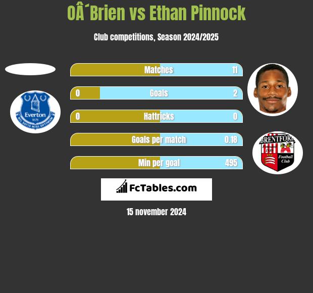 OÂ´Brien vs Ethan Pinnock h2h player stats