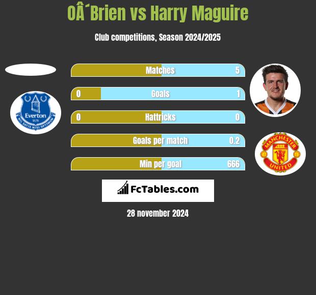 OÂ´Brien vs Harry Maguire h2h player stats