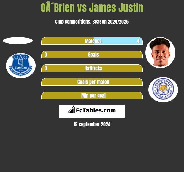 OÂ´Brien vs James Justin h2h player stats