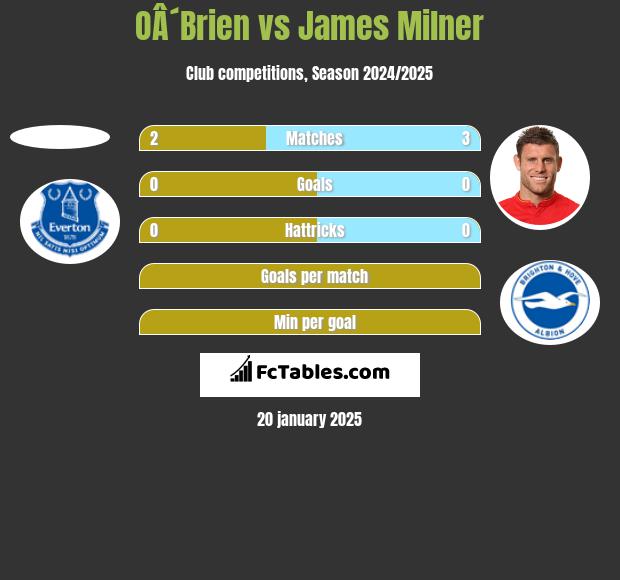 OÂ´Brien vs James Milner h2h player stats