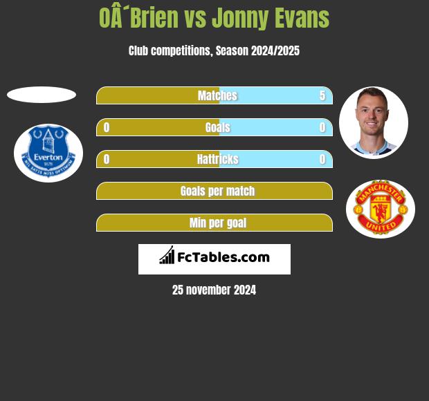 OÂ´Brien vs Jonny Evans h2h player stats