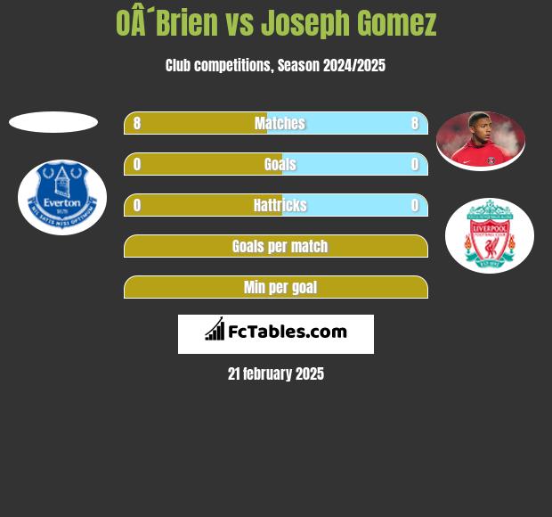 OÂ´Brien vs Joseph Gomez h2h player stats