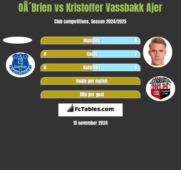 OÂ´Brien vs Kristoffer Vassbakk Ajer h2h player stats