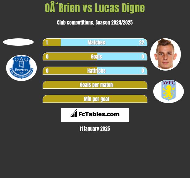 OÂ´Brien vs Lucas Digne h2h player stats