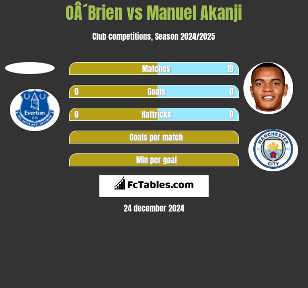 OÂ´Brien vs Manuel Akanji h2h player stats