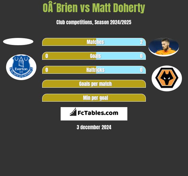 OÂ´Brien vs Matt Doherty h2h player stats