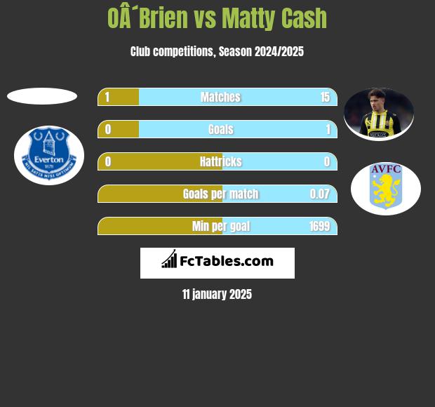 OÂ´Brien vs Matty Cash h2h player stats