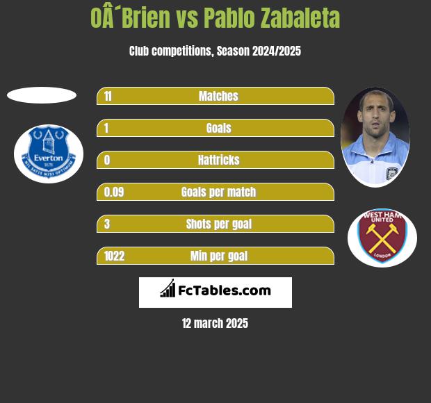 OÂ´Brien vs Pablo Zabaleta h2h player stats