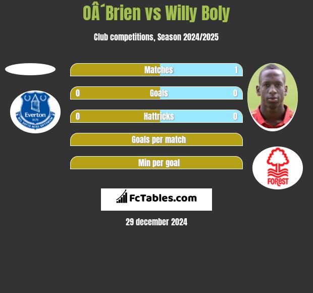 OÂ´Brien vs Willy Boly h2h player stats