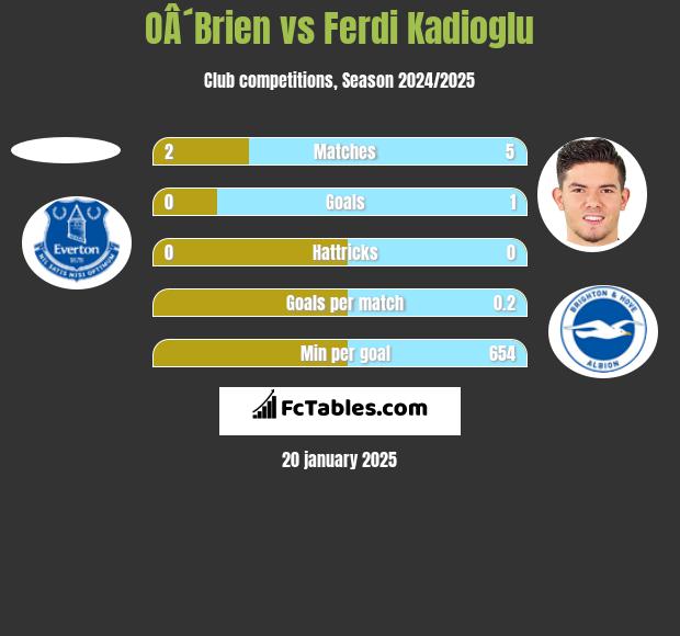 OÂ´Brien vs Ferdi Kadioglu h2h player stats