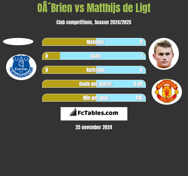 OÂ´Brien vs Matthijs de Ligt h2h player stats