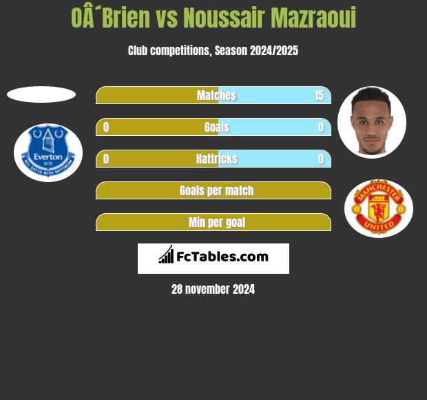 OÂ´Brien vs Noussair Mazraoui h2h player stats