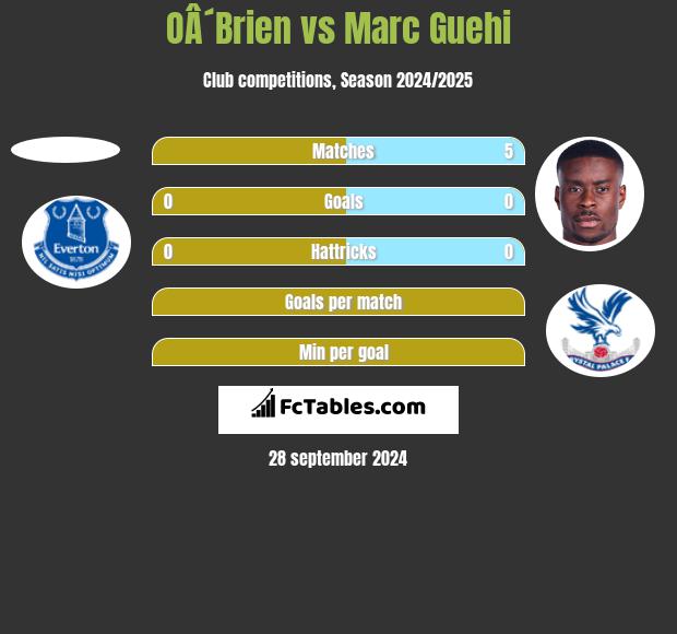 OÂ´Brien vs Marc Guehi h2h player stats