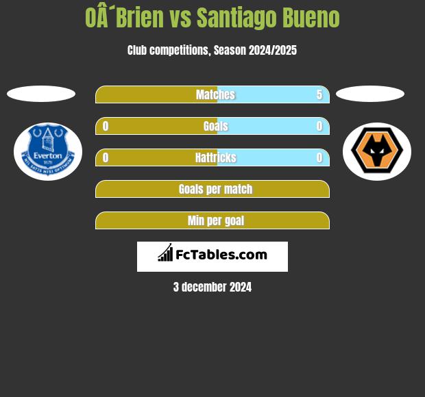 OÂ´Brien vs Santiago Bueno h2h player stats