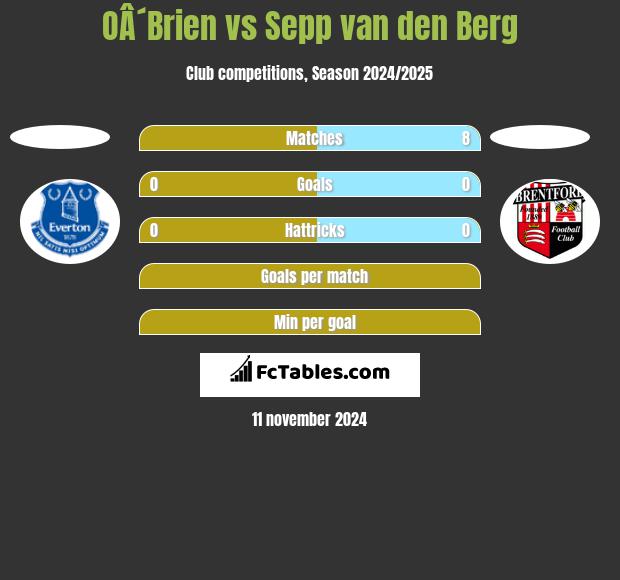 OÂ´Brien vs Sepp van den Berg h2h player stats