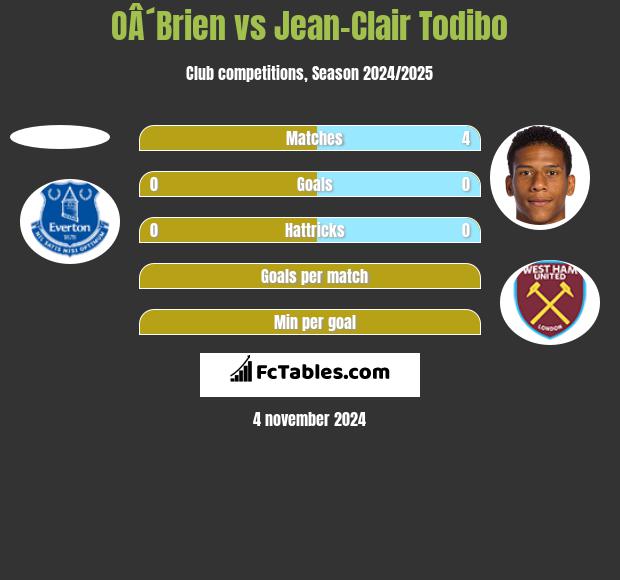 OÂ´Brien vs Jean-Clair Todibo h2h player stats