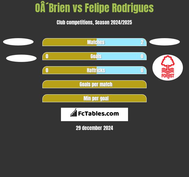 OÂ´Brien vs Felipe Rodrigues h2h player stats