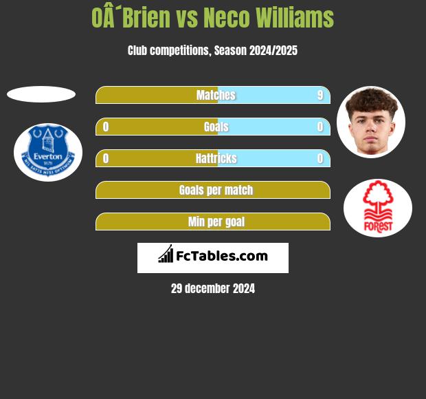 OÂ´Brien vs Neco Williams h2h player stats