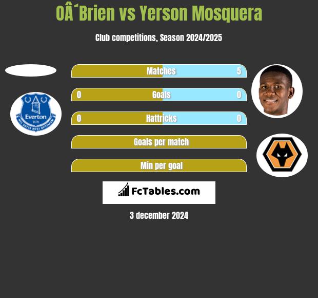 OÂ´Brien vs Yerson Mosquera h2h player stats