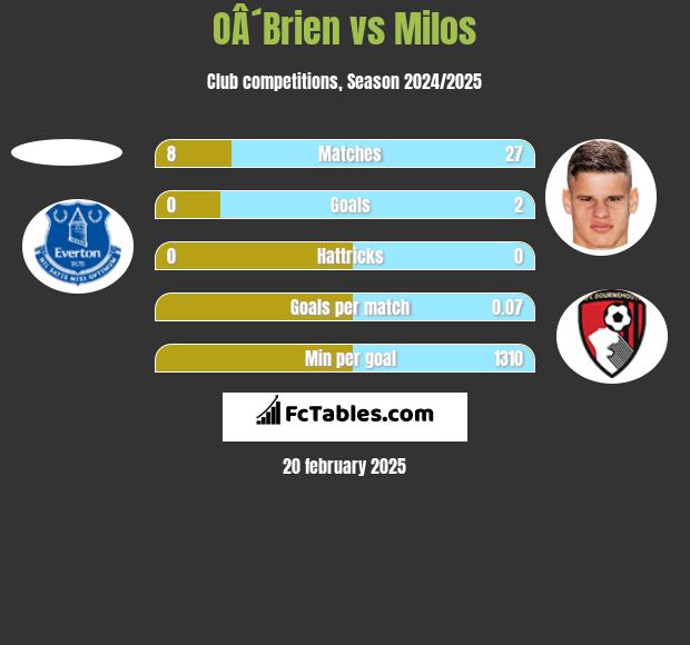 OÂ´Brien vs Milos h2h player stats