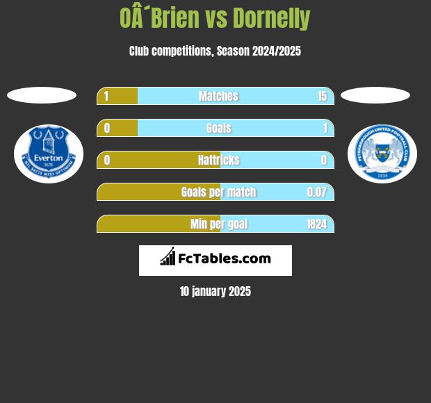 OÂ´Brien vs Dornelly h2h player stats