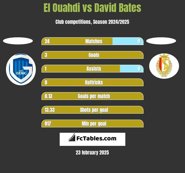 El Ouahdi vs David Bates h2h player stats