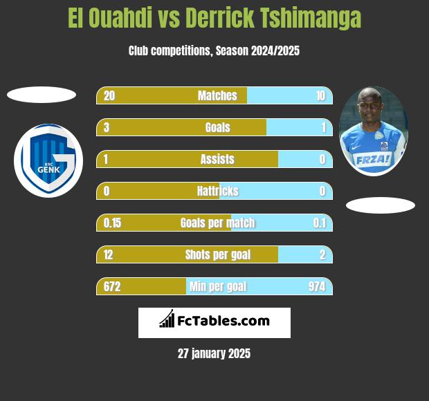 El Ouahdi vs Derrick Tshimanga h2h player stats