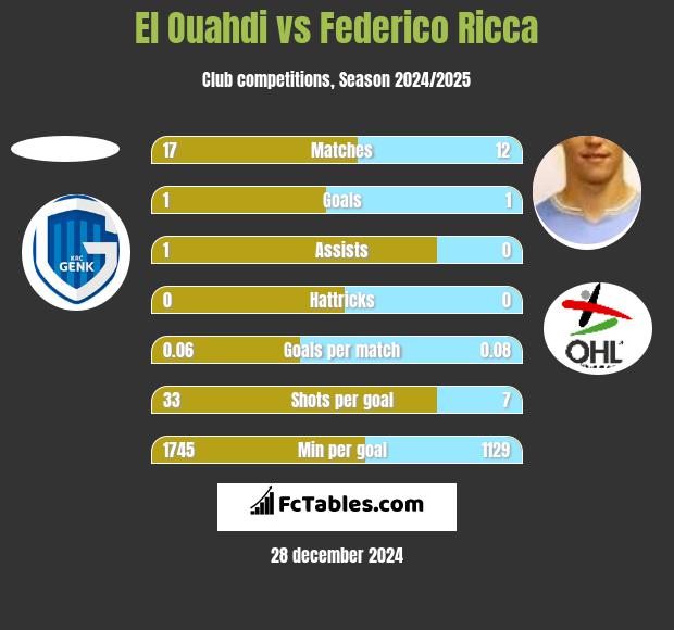 El Ouahdi vs Federico Ricca h2h player stats