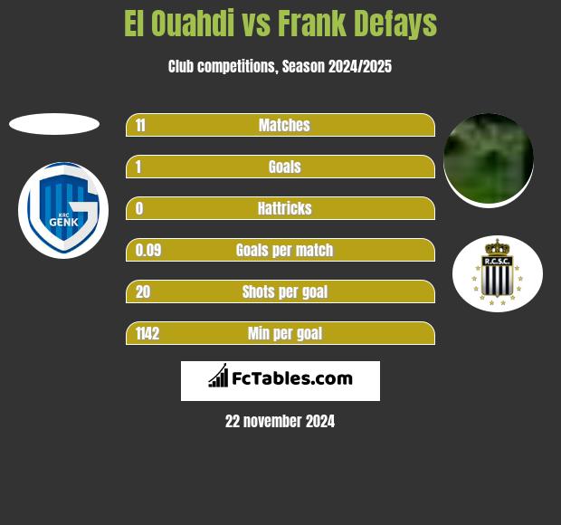 El Ouahdi vs Frank Defays h2h player stats