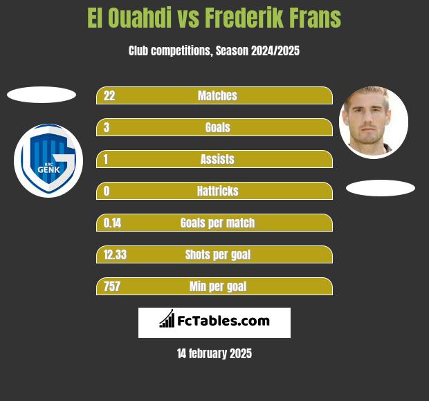 El Ouahdi vs Frederik Frans h2h player stats