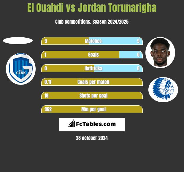 El Ouahdi vs Jordan Torunarigha h2h player stats