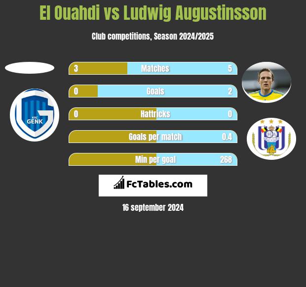 El Ouahdi vs Ludwig Augustinsson h2h player stats