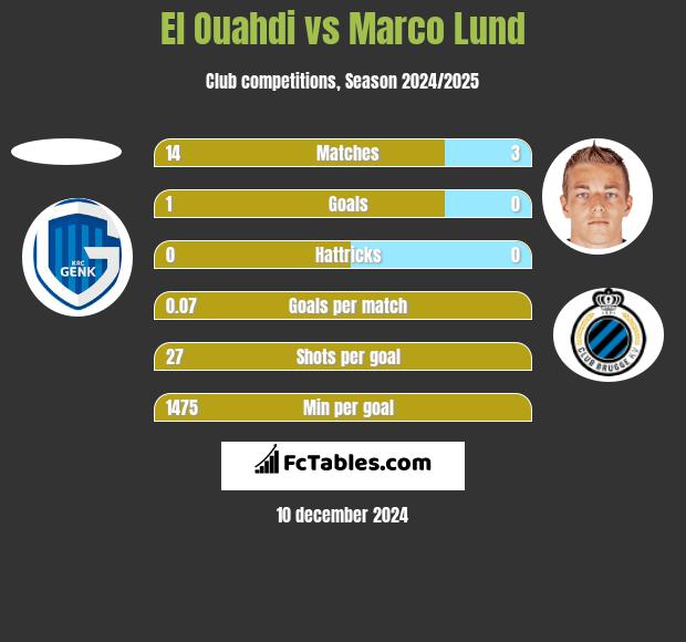 El Ouahdi vs Marco Lund h2h player stats