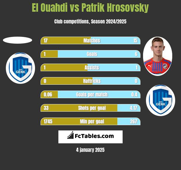 El Ouahdi vs Patrik Hrosovsky h2h player stats