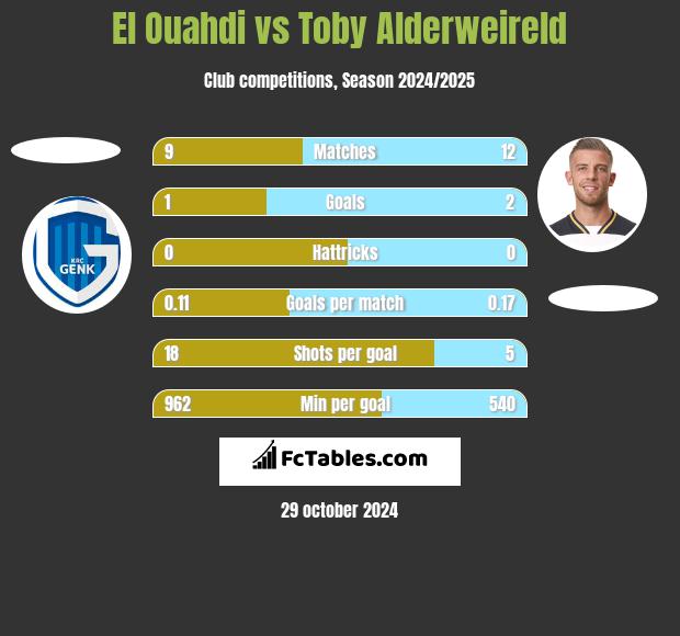 El Ouahdi vs Toby Alderweireld h2h player stats