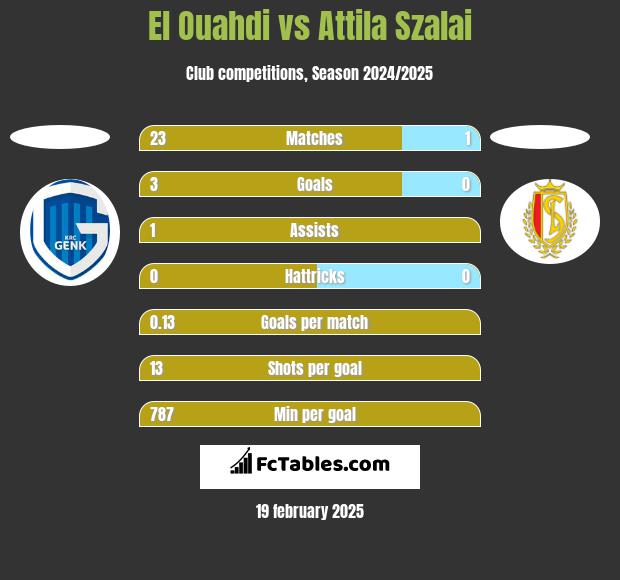 El Ouahdi vs Attila Szalai h2h player stats