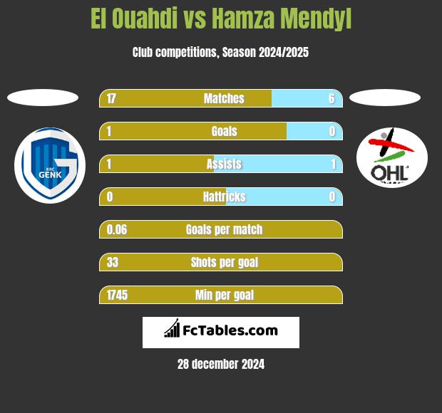 El Ouahdi vs Hamza Mendyl h2h player stats