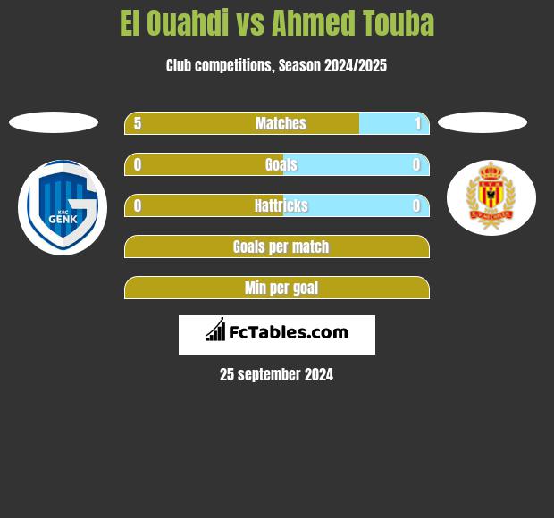 El Ouahdi vs Ahmed Touba h2h player stats