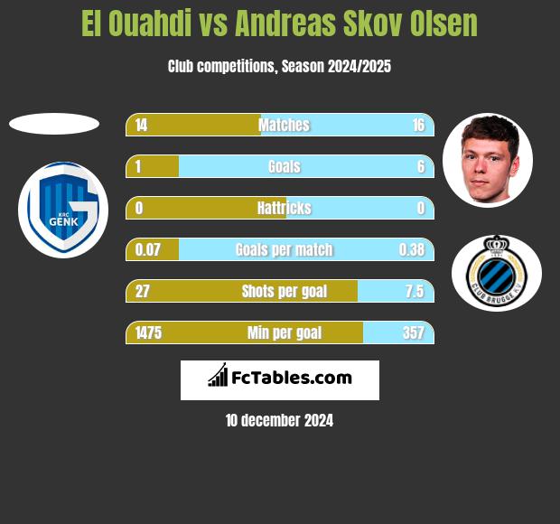 El Ouahdi vs Andreas Skov Olsen h2h player stats