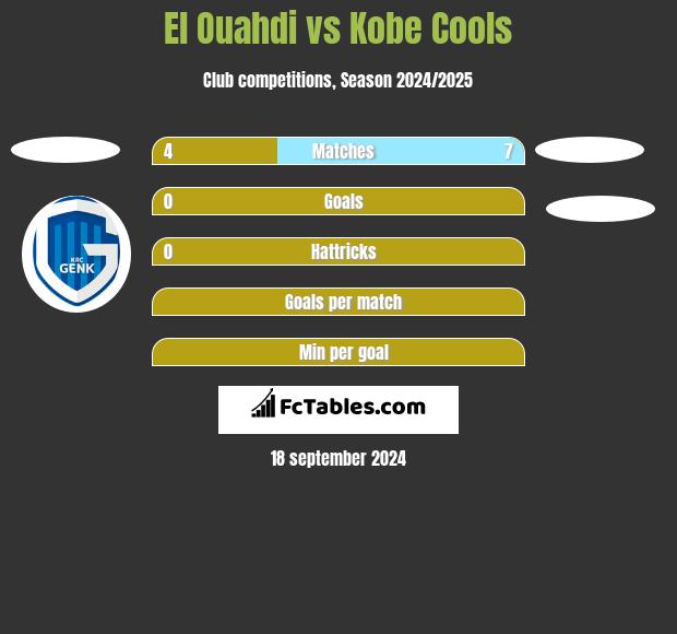 El Ouahdi vs Kobe Cools h2h player stats