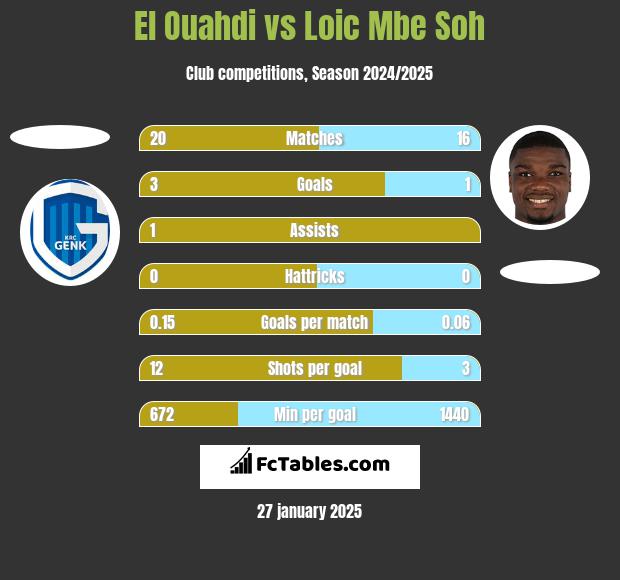 El Ouahdi vs Loic Mbe Soh h2h player stats