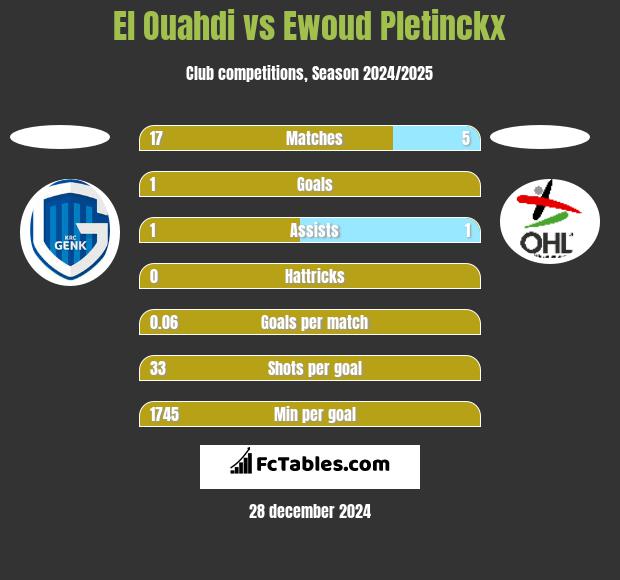 El Ouahdi vs Ewoud Pletinckx h2h player stats