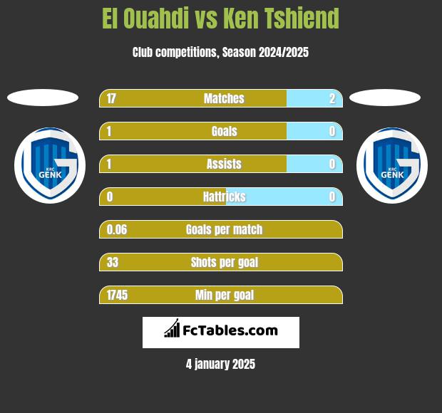 El Ouahdi vs Ken Tshiend h2h player stats