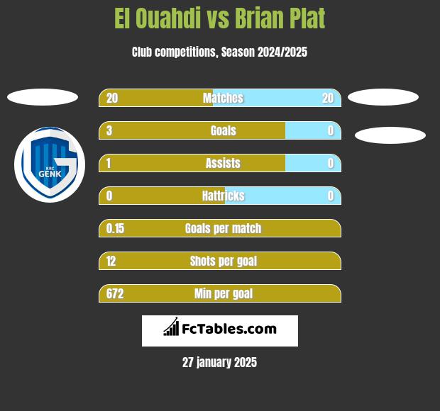 El Ouahdi vs Brian Plat h2h player stats