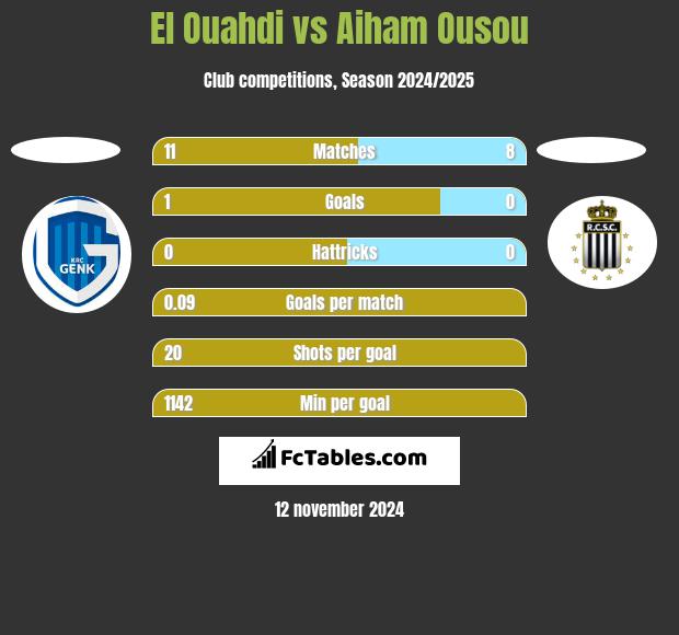 El Ouahdi vs Aiham Ousou h2h player stats