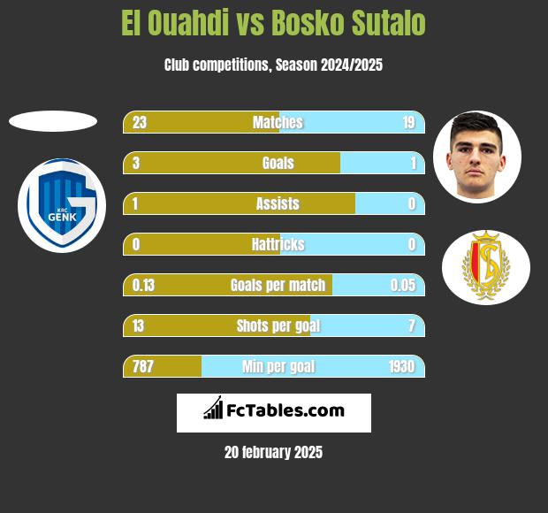 El Ouahdi vs Bosko Sutalo h2h player stats