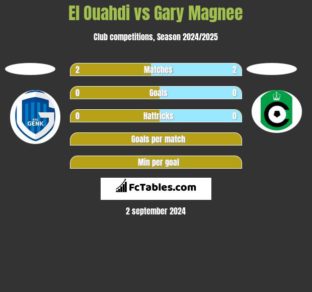 El Ouahdi vs Gary Magnee h2h player stats