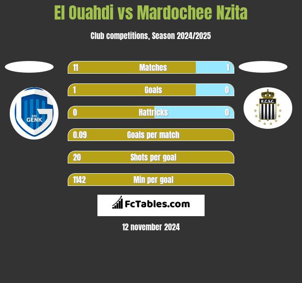 El Ouahdi vs Mardochee Nzita h2h player stats